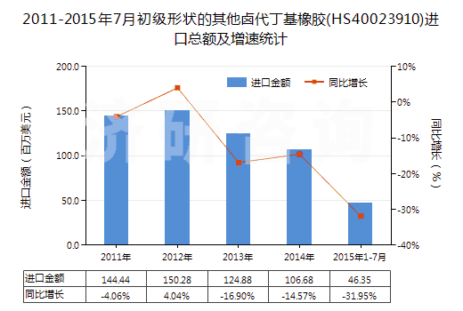 2011-2015年7月初級形狀的其他鹵代丁基橡膠(HS40023910)進口總額及增速統(tǒng)計